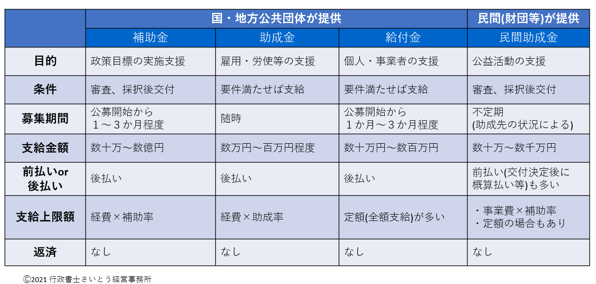 地方公共団体から補助金 負担金 利子補給金その他の給付金の交付の決定を受けた会社その他の法人